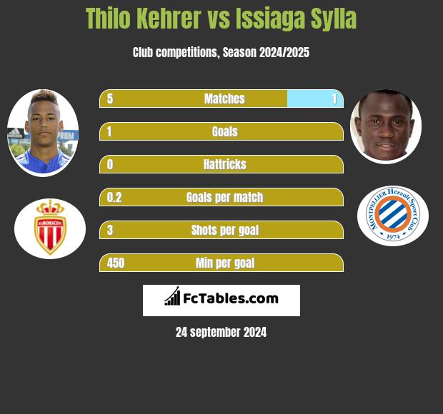 Thilo Kehrer vs Issiaga Sylla h2h player stats