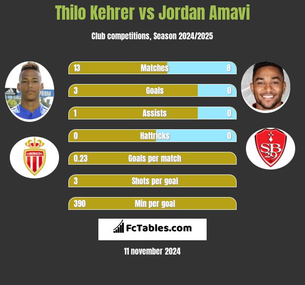 Thilo Kehrer vs Jordan Amavi h2h player stats