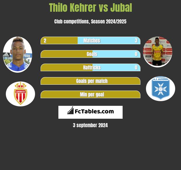 Thilo Kehrer vs Jubal h2h player stats