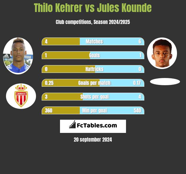 Thilo Kehrer vs Jules Kounde h2h player stats