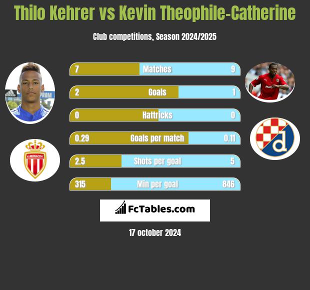 Thilo Kehrer vs Kevin Theophile-Catherine h2h player stats