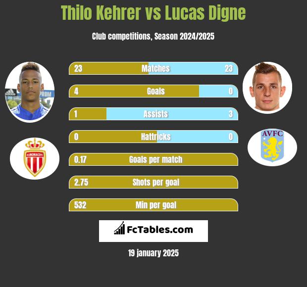 Thilo Kehrer vs Lucas Digne h2h player stats