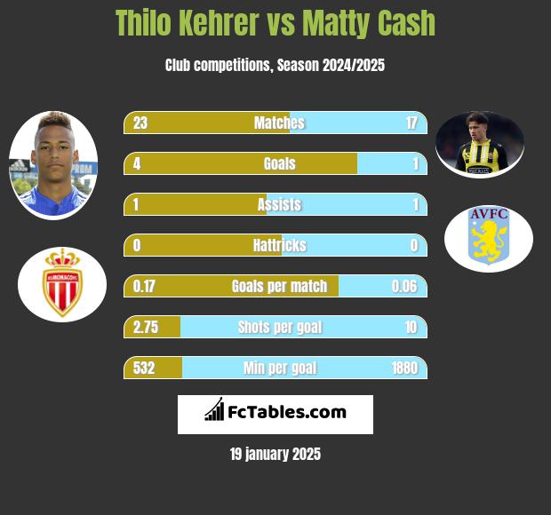 Thilo Kehrer vs Matty Cash h2h player stats