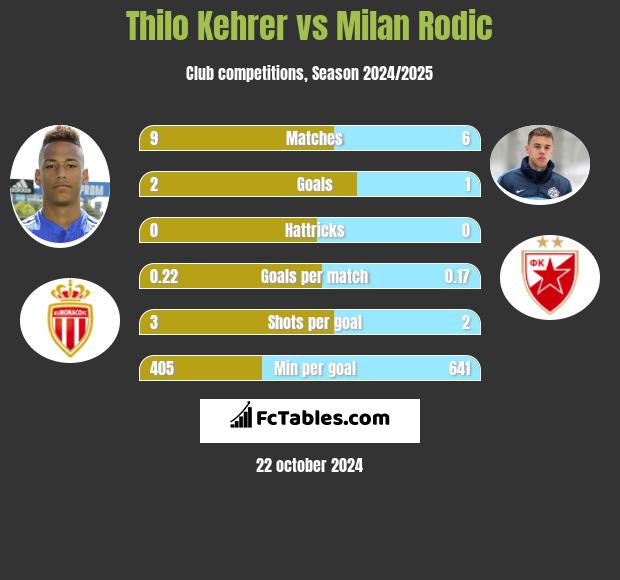 Thilo Kehrer vs Milan Rodic h2h player stats