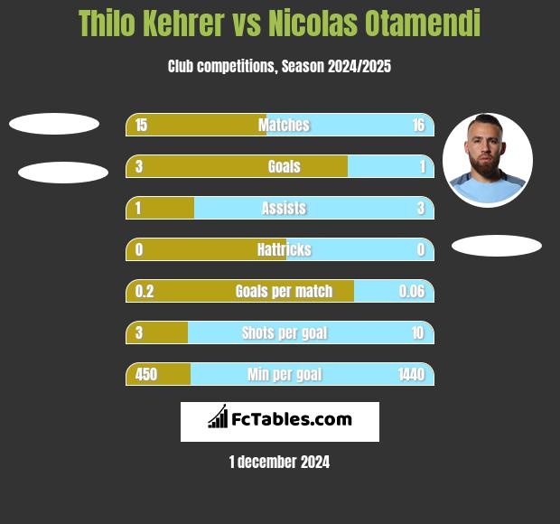 Thilo Kehrer vs Nicolas Otamendi h2h player stats