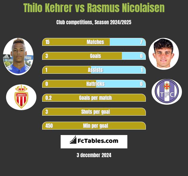 Thilo Kehrer vs Rasmus Nicolaisen h2h player stats