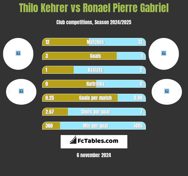 Thilo Kehrer vs Ronael Pierre Gabriel h2h player stats