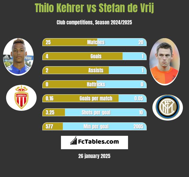 Thilo Kehrer vs Stefan de Vrij h2h player stats