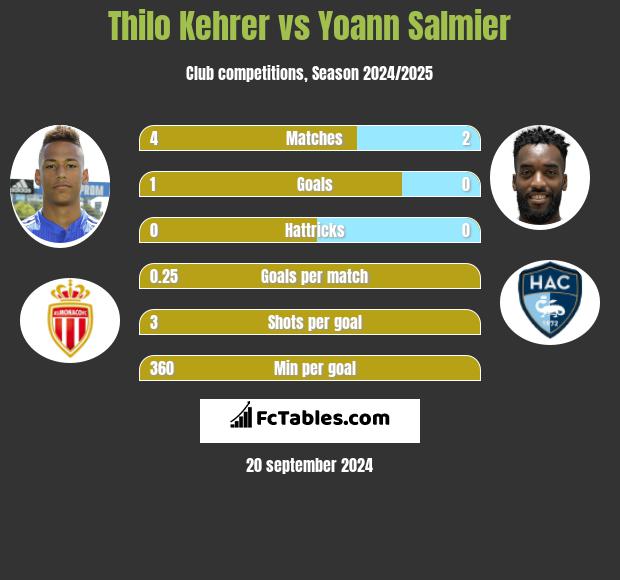 Thilo Kehrer vs Yoann Salmier h2h player stats