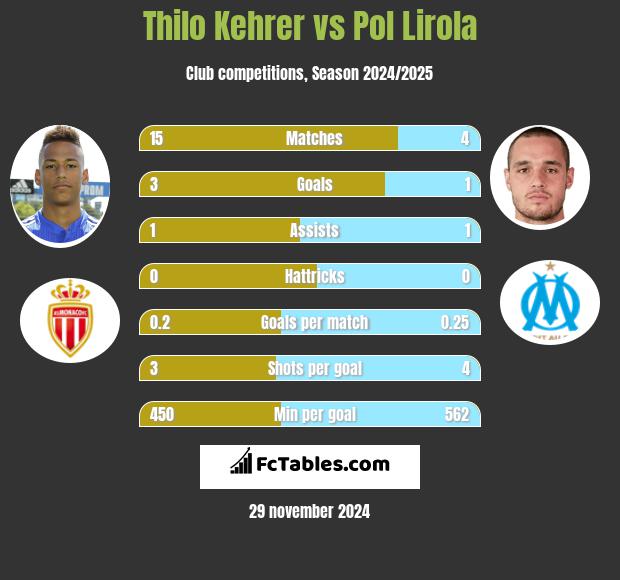 Thilo Kehrer vs Pol Lirola h2h player stats