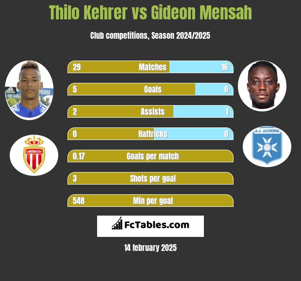 Thilo Kehrer vs Gideon Mensah h2h player stats