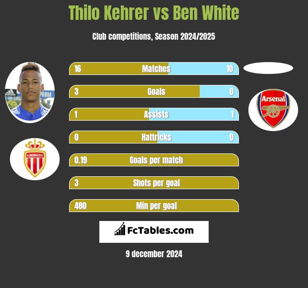 Thilo Kehrer vs Ben White h2h player stats