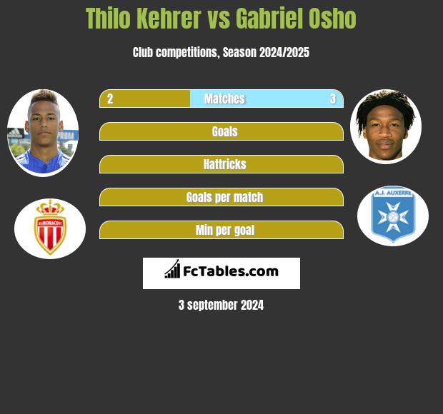 Thilo Kehrer vs Gabriel Osho h2h player stats