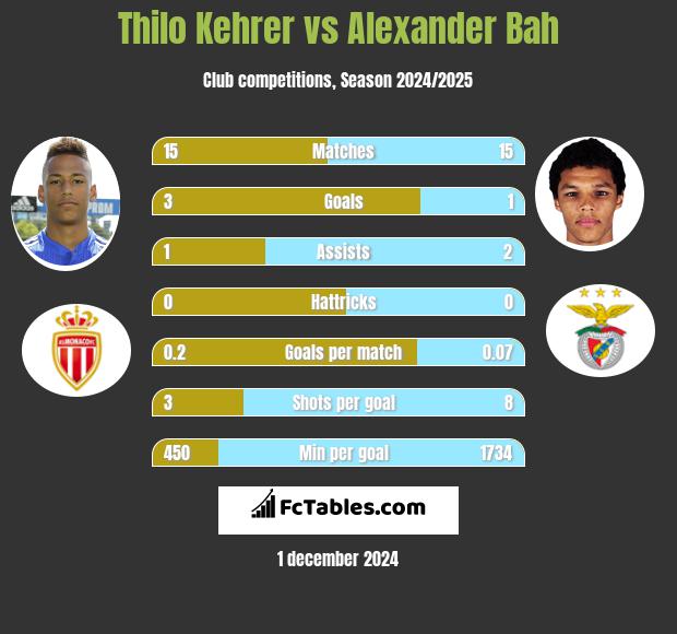 Thilo Kehrer vs Alexander Bah h2h player stats