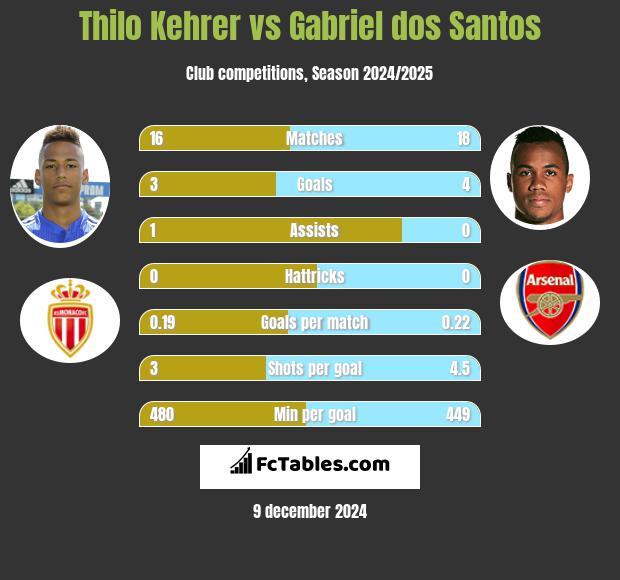 Thilo Kehrer vs Gabriel dos Santos h2h player stats