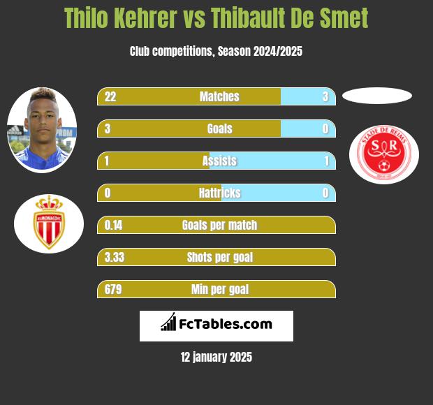 Thilo Kehrer vs Thibault De Smet h2h player stats