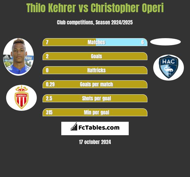 Thilo Kehrer vs Christopher Operi h2h player stats