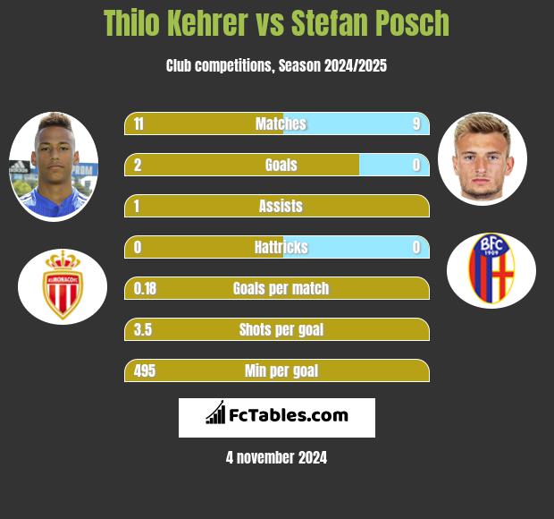 Thilo Kehrer vs Stefan Posch h2h player stats