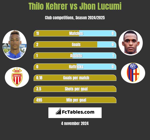 Thilo Kehrer vs Jhon Lucumi h2h player stats