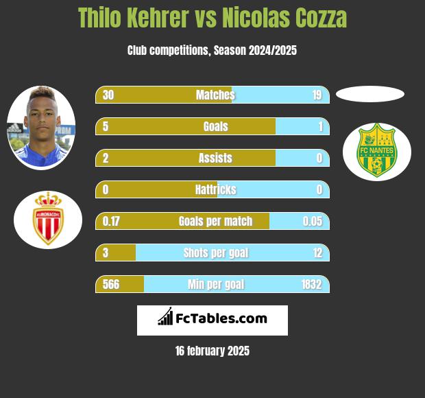 Thilo Kehrer vs Nicolas Cozza h2h player stats