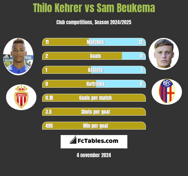 Thilo Kehrer vs Sam Beukema h2h player stats