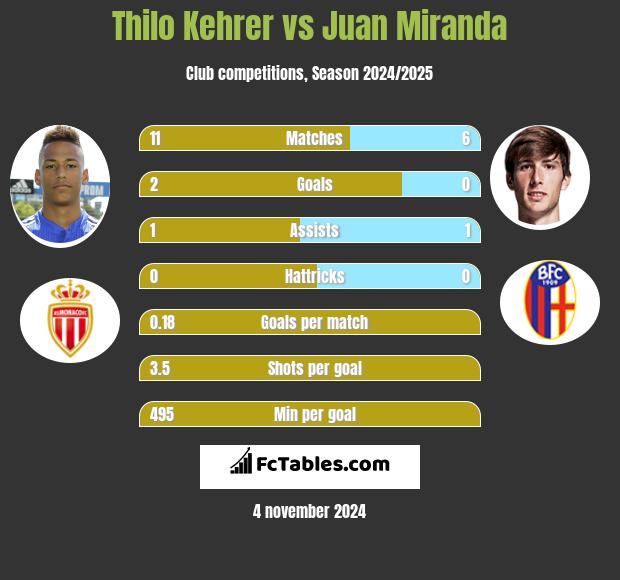 Thilo Kehrer vs Juan Miranda h2h player stats