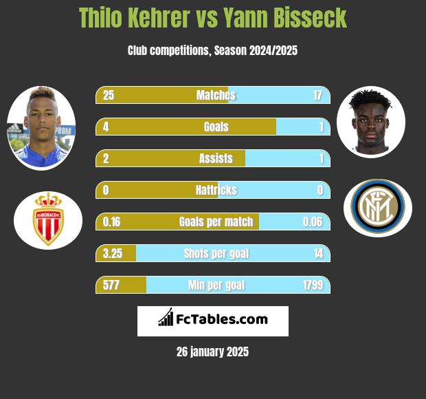 Thilo Kehrer vs Yann Bisseck h2h player stats