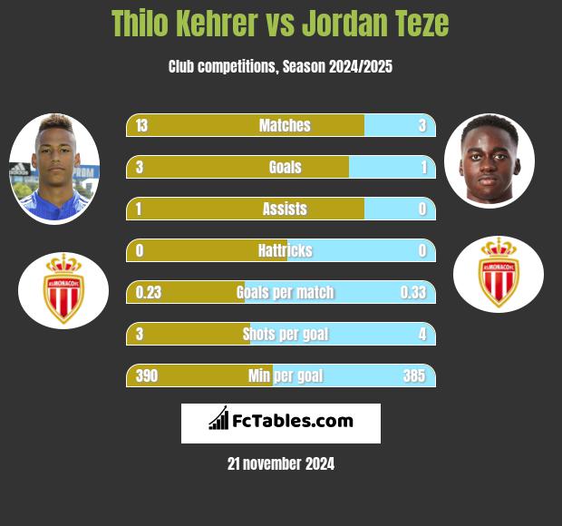 Thilo Kehrer vs Jordan Teze h2h player stats