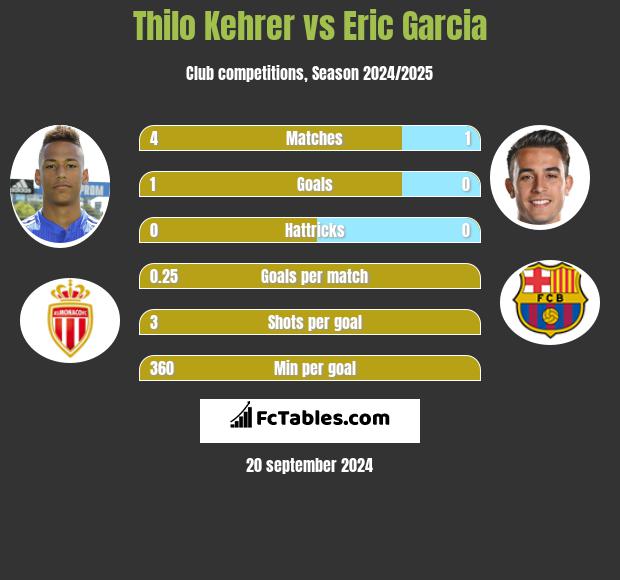 Thilo Kehrer vs Eric Garcia h2h player stats