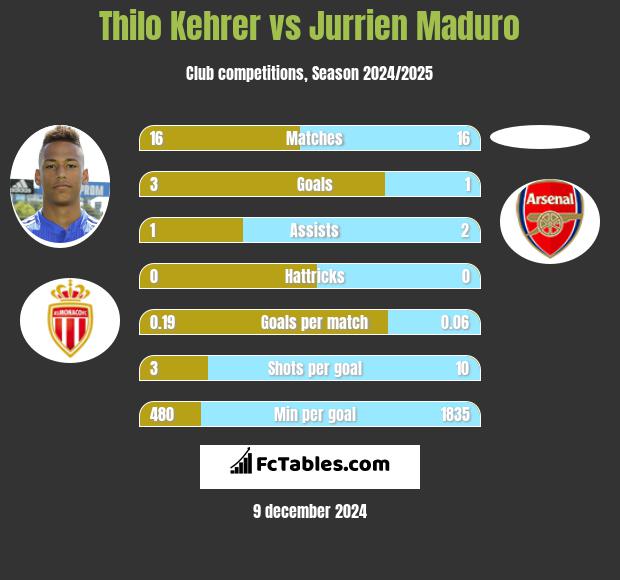 Thilo Kehrer vs Jurrien Maduro h2h player stats