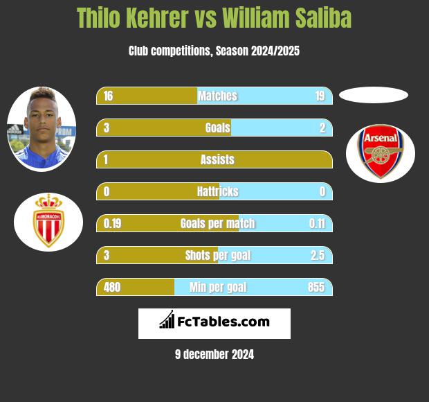 Thilo Kehrer vs William Saliba h2h player stats