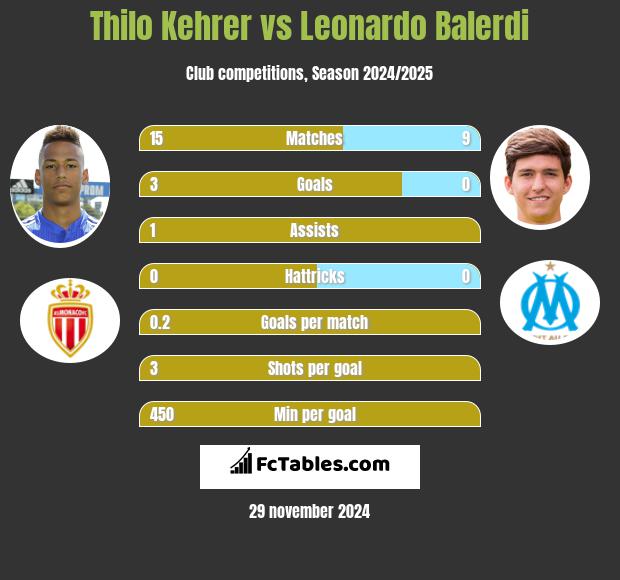 Thilo Kehrer vs Leonardo Balerdi h2h player stats