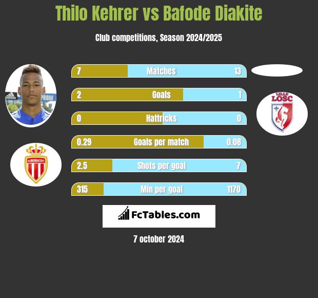 Thilo Kehrer vs Bafode Diakite h2h player stats