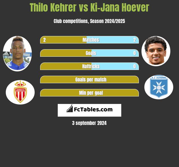 Thilo Kehrer vs Ki-Jana Hoever h2h player stats