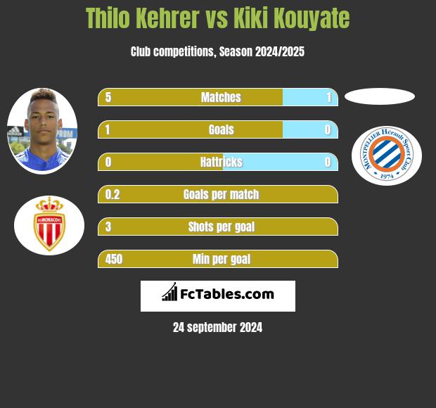 Thilo Kehrer vs Kiki Kouyate h2h player stats