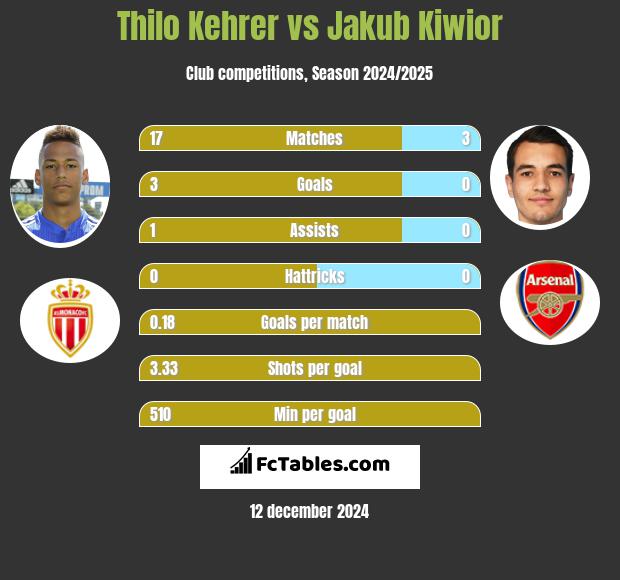 Thilo Kehrer vs Jakub Kiwior h2h player stats