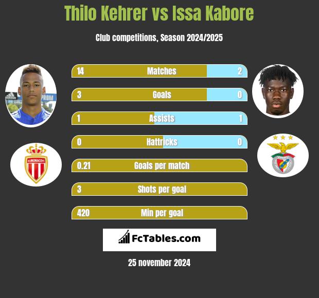 Thilo Kehrer vs Issa Kabore h2h player stats