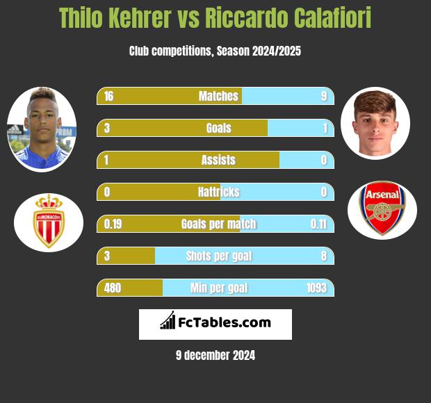 Thilo Kehrer vs Riccardo Calafiori h2h player stats