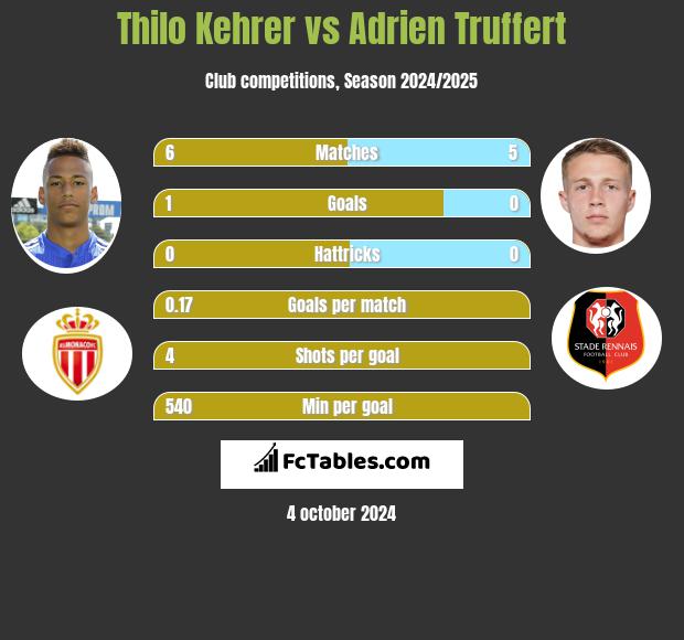 Thilo Kehrer vs Adrien Truffert h2h player stats