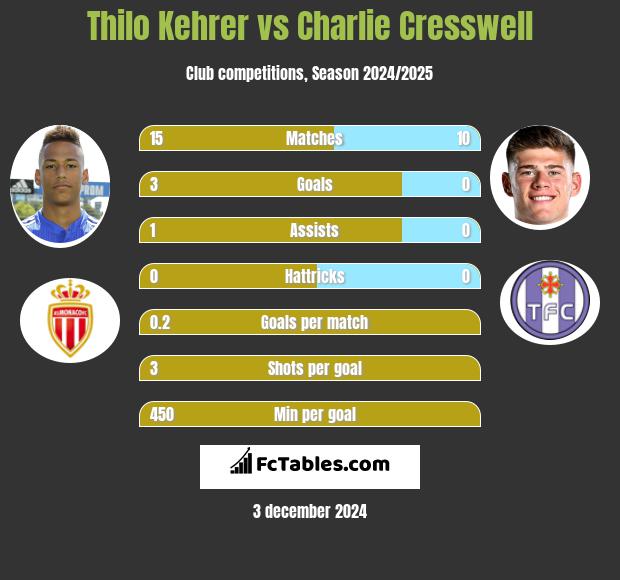 Thilo Kehrer vs Charlie Cresswell h2h player stats