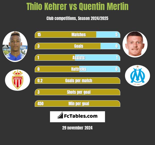 Thilo Kehrer vs Quentin Merlin h2h player stats