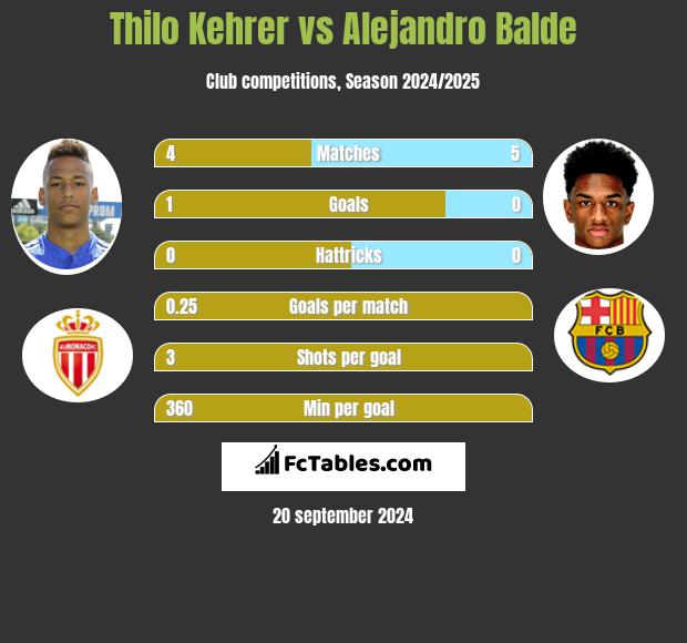 Thilo Kehrer vs Alejandro Balde h2h player stats