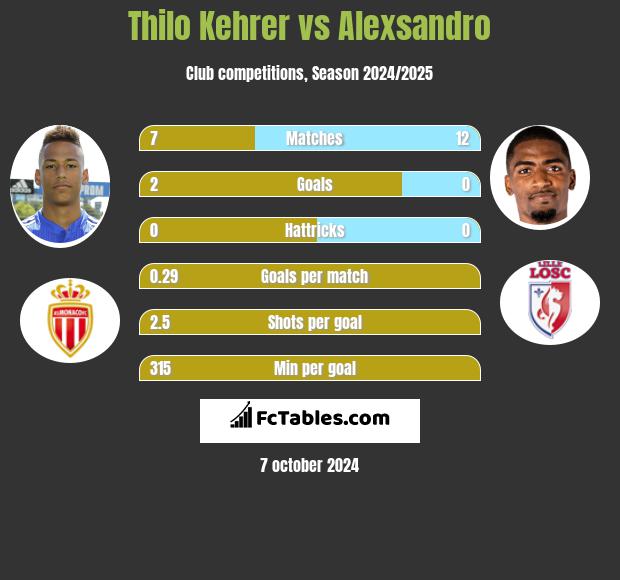 Thilo Kehrer vs Alexsandro h2h player stats