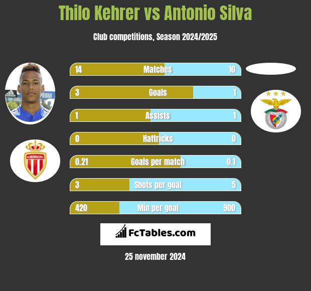 Thilo Kehrer vs Antonio Silva h2h player stats