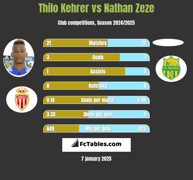 Thilo Kehrer vs Nathan Zeze h2h player stats