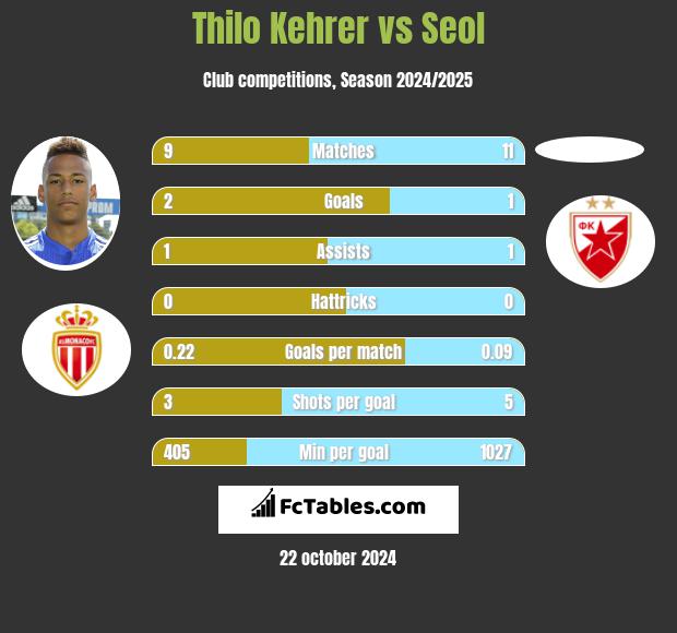 Thilo Kehrer vs Seol h2h player stats