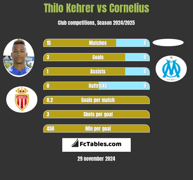 Thilo Kehrer vs Cornelius h2h player stats