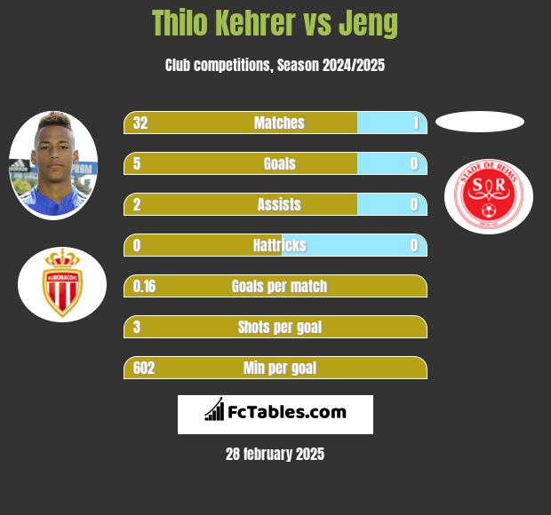 Thilo Kehrer vs Jeng h2h player stats