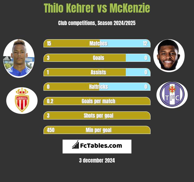 Thilo Kehrer vs McKenzie h2h player stats