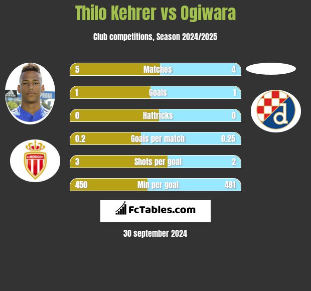 Thilo Kehrer vs Ogiwara h2h player stats